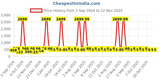 myntra.com WildHorn Men Maroon Textured Two Fold Leather Wallet wildhorn Price History Graph from 3 Sep 2024 to 22 Nov 2025
