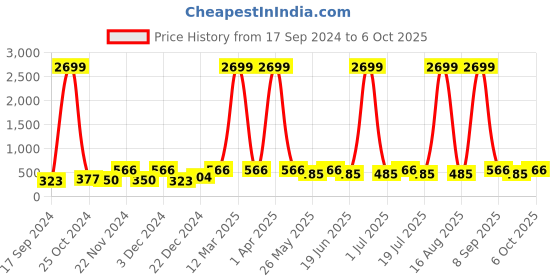 myntra.com WildHorn Men Maroon Textured Two Fold Leather Wallet wildhorn Price History Graph from 17 Sep 2024 to 6 Oct 2025