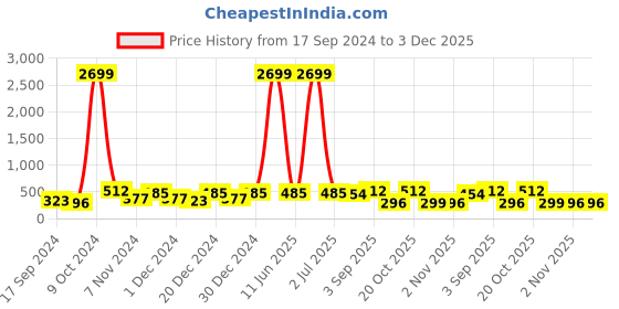 myntra.com WildHorn Men Maroon Textured Two Fold Leather Wallet wildhorn Price History Graph from 17 Sep 2024 to 3 Dec 2025