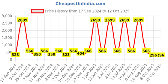 myntra.com WildHorn Men Maroon Textured Two Fold Wallet wildhorn Price History Graph from 17 Sep 2024 to 12 Oct 2025
