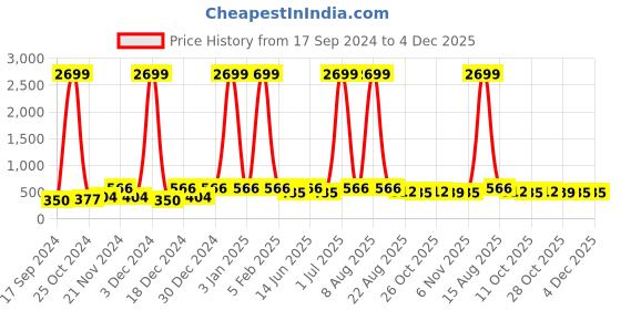myntra.com WildHorn Men Navy Blue Solid RFID Protected Leather Two Fold Wallet wildhorn Price History Graph from 17 Sep 2024 to 4 Dec 2025