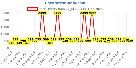 myntra.com WildHorn Men Navy Blue Textured Leather Belt wildhorn Price History Graph from 17 Jul 2024 to 3 Jan 2026