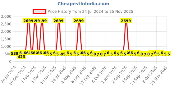 myntra.com WildHorn Men Olive Green Solid Pure Leather Two-Fold Wallet wildhorn Price History Graph from 24 Jul 2024 to 24 Nov 2025