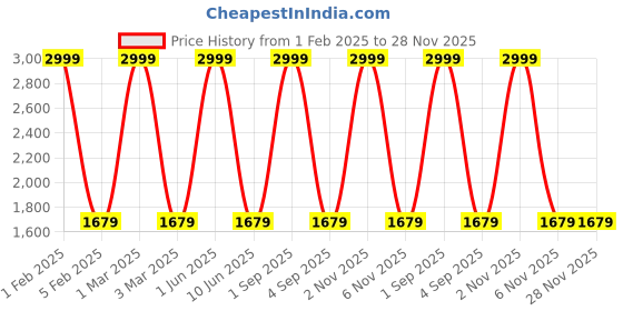myntra.com WildHorn Men Oversized Structured Crossbody Bag wildhorn Price History Graph from 1 Feb 2025 to 28 Nov 2025