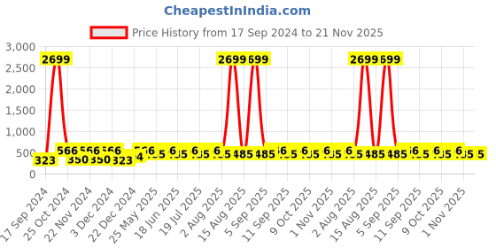 myntra.com WildHorn Men RFID Black Textured Leather Two Fold Wallet wildhorn Price History Graph from 17 Sep 2024 to 21 Nov 2025