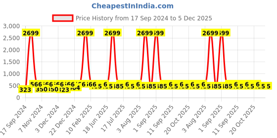 myntra.com WildHorn Men RFID Blue Textured Leather Two Fold Wallet wildhorn Price History Graph from 17 Sep 2024 to 5 Dec 2025