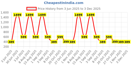 myntra.com WildHorn Men RFID Leather Two Fold Wallet wildhorn Price History Graph from 3 Jun 2025 to 3 Dec 2025