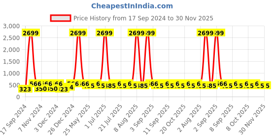 myntra.com WildHorn Men RFID Maroon Textured Leather Zip Around Wallet wildhorn Price History Graph from 17 Sep 2024 to 30 Nov 2025