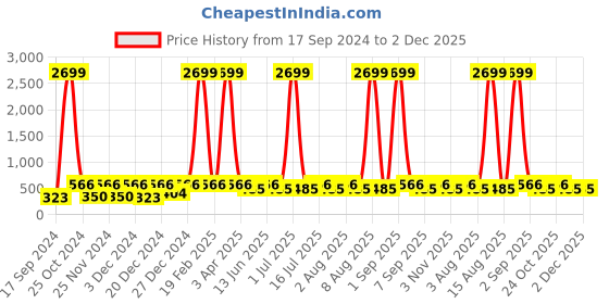 myntra.com WILDHORN Men RFID Protected Genuine High Quality Leather Wallet wildhorn Price History Graph from 17 Sep 2024 to 2 Dec 2025