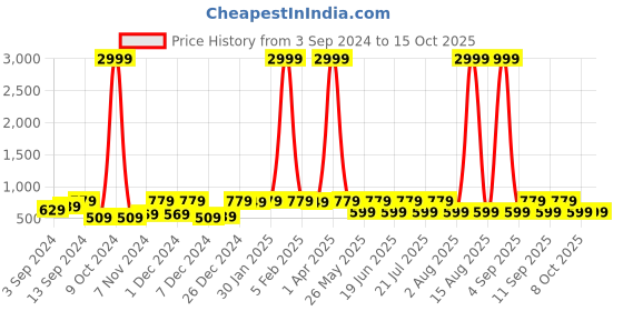myntra.com WildHorn Men RFID Protected Genuine High Quality Leather Wallet & Pen Combo wildhorn Price History Graph from 3 Sep 2024 to 14 Oct 2025