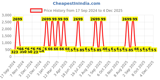 myntra.com WildHorn Men Sea Green Leather Two Fold Wallet with RFID wildhorn Price History Graph from 17 Sep 2024 to 4 Dec 2025