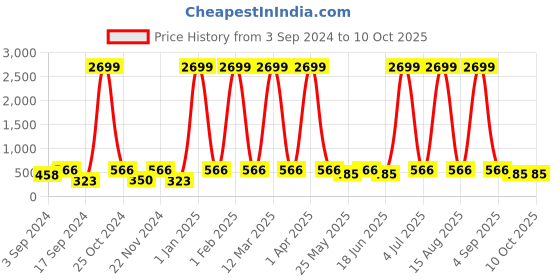 myntra.com WildHorn Men Solid Leather Two Fold Wallet wildhorn Price History Graph from 3 Sep 2024 to 9 Oct 2025