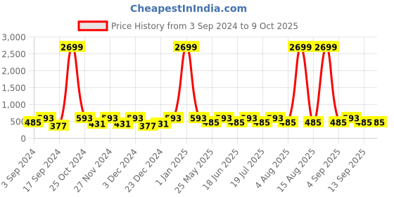 myntra.com WildHorn Men Solid Leather Two Fold Wallet wildhorn Price History Graph from 3 Sep 2024 to 9 Oct 2025