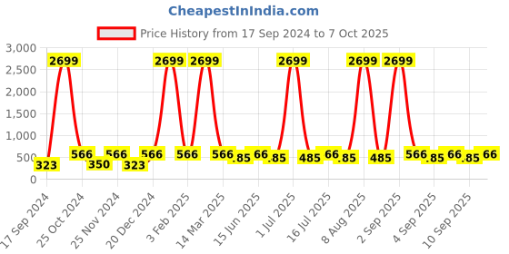 myntra.com WildHorn Men Solid Leather Two Fold Wallet wildhorn Price History Graph from 17 Sep 2024 to 7 Oct 2025