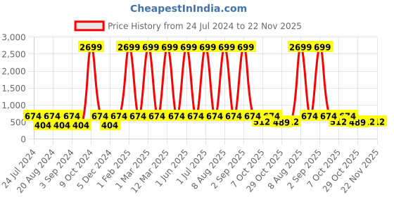 myntra.com WildHorn Men Solid Leather Two Fold Wallet wildhorn Price History Graph from 24 Jul 2024 to 21 Nov 2025