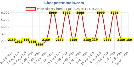 myntra.com WildHorn Men Tan & Brown Messenger Bag wildhorn Price History Graph from 24 Jul 2024 to 18 Oct 2025
