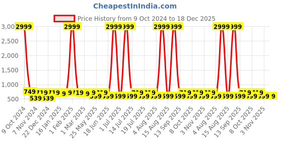 myntra.com WildHorn Men Tan Brown & Blue RFID Protected Genuine Leather Wallet & Pen Accessory Gift Set wildhorn Price History Graph from 9 Oct 2024 to 18 Dec 2025