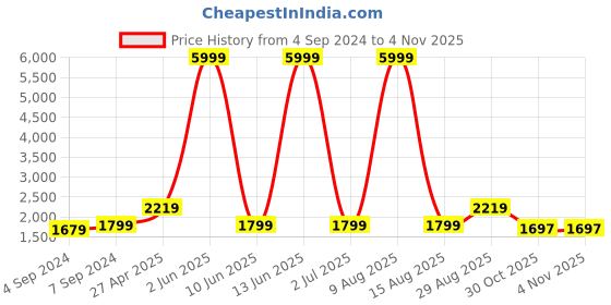 myntra.com WildHorn Men Tan Brown Leather Messenger Bag wildhorn Price History Graph from 4 Sep 2024 to 2 Nov 2025