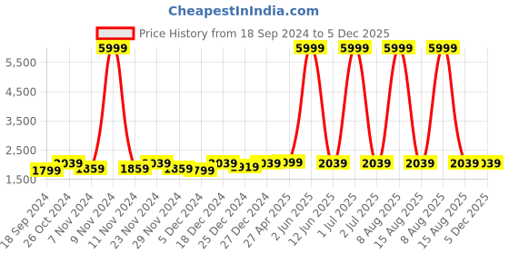 myntra.com WildHorn Men Tan Brown Messenger Bag wildhorn Price History Graph from 18 Sep 2024 to 5 Dec 2025