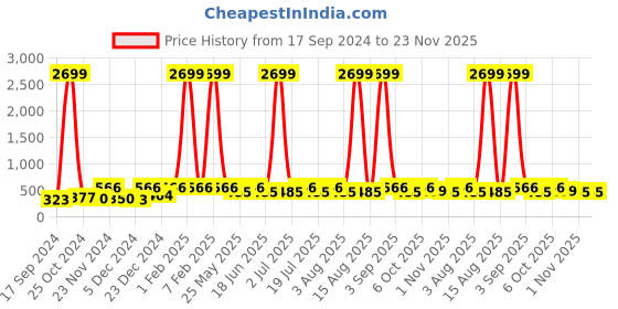 myntra.com WildHorn Men Tan Brown Printed RFID Protected Genuine Leather Two Fold Wallet wildhorn Price History Graph from 17 Sep 2024 to 23 Nov 2025