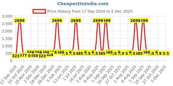 myntra.com WildHorn Men Tan Brown Printed RFID Protected Genuine Leather Two Fold Wallet wildhorn Price History Graph from 17 Sep 2024 to 5 Dec 2025
