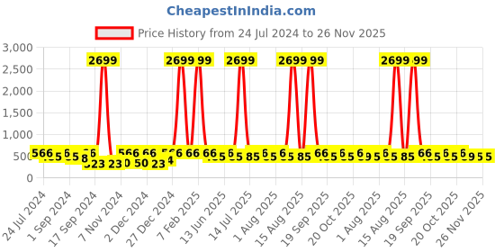 myntra.com WildHorn Men Tan Brown Printed RFID Protected Genuine Leather Two Fold Wallet wildhorn Price History Graph from 24 Jul 2024 to 25 Nov 2025