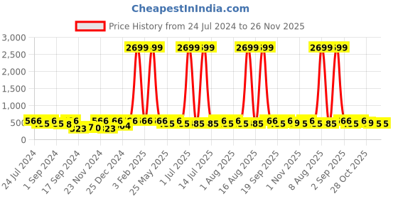 myntra.com WildHorn Men Tan Brown Printed RFID Protected Genuine Leather Two Fold Wallet wildhorn Price History Graph from 24 Jul 2024 to 25 Nov 2025