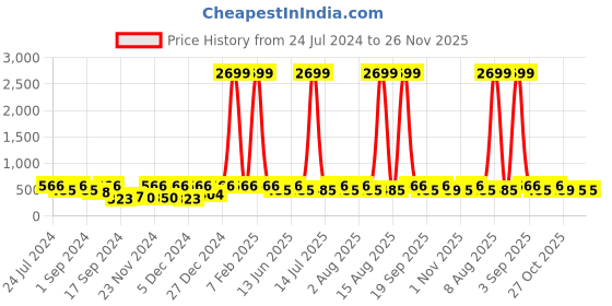 myntra.com WildHorn Men Tan Brown Printed RFID Protected Genuine Leather Two Fold Wallet wildhorn Price History Graph from 24 Jul 2024 to 26 Nov 2025