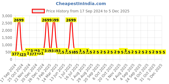 myntra.com WildHorn Men Tan Brown RFID Protected Genuine Leather Hand-Stitched Solid Two Fold Wallet wildhorn Price History Graph from 17 Sep 2024 to 5 Dec 2025