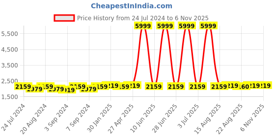 myntra.com WildHorn Men Tan Brown Solid Genuine Leather Messenger Bag wildhorn Price History Graph from 24 Jul 2024 to 4 Nov 2025