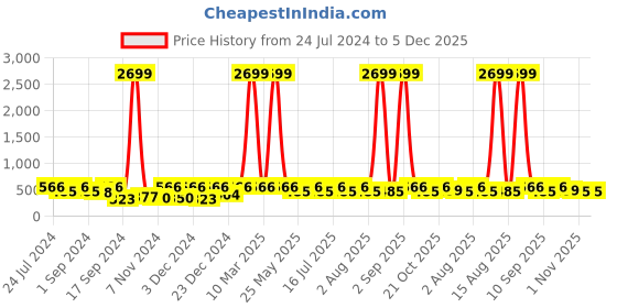 myntra.com WildHorn Men Tan Brown Solid RFID Protected Genuine High Quality Leather Wallet wildhorn Price History Graph from 24 Jul 2024 to 5 Dec 2025