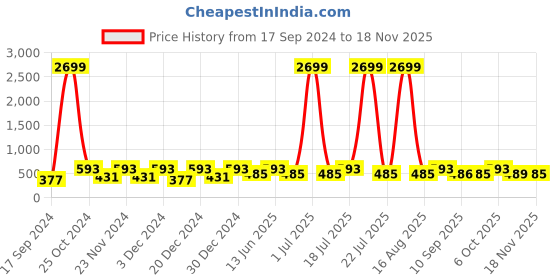myntra.com WildHorn Men Tan Brown Solid RFID Protected Genuine Leather Two Fold Wallet wildhorn Price History Graph from 17 Sep 2024 to 18 Nov 2025