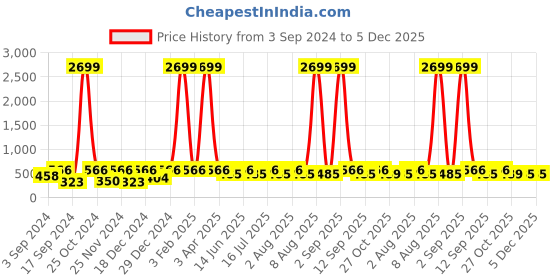 myntra.com WildHorn Men Tan Brown Solid RFID Protected Genuine Leather Two Fold Wallet wildhorn Price History Graph from 3 Sep 2024 to 5 Dec 2025