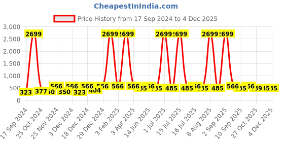 myntra.com WildHorn Men Tan Brown Solid RFID Protected Genuine Leather Two Fold Wallet wildhorn Price History Graph from 17 Sep 2024 to 3 Dec 2025