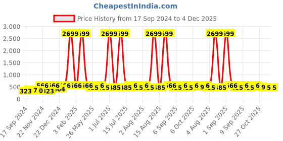 myntra.com WildHorn Men Tan Brown Solid RFID Protected Genuine Leather Two Fold Wallet wildhorn Price History Graph from 17 Sep 2024 to 3 Dec 2025