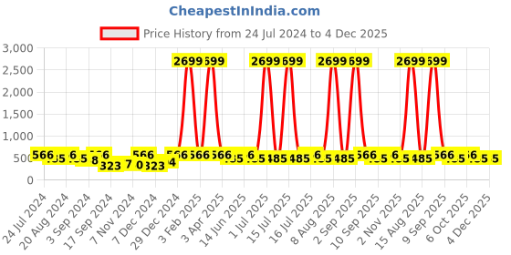 myntra.com WildHorn Men Tan Brown Solid RFID Protected Genuine Leather Two Fold Wallet wildhorn Price History Graph from 24 Jul 2024 to 3 Dec 2025