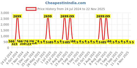 myntra.com WildHorn Men Tan Brown Textured Two Fold Leather Wallet wildhorn Price History Graph from 24 Jul 2024 to 22 Nov 2025