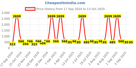 myntra.com WildHorn Men Tan  Design  RFID Leather Two Fold Wallet wildhorn Price History Graph from 17 Sep 2024 to 12 Oct 2025
