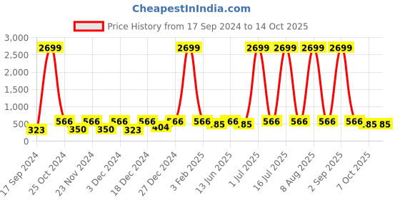 myntra.com WildHorn Men Tan Graphic Printed Leather with RFID wildhorn Price History Graph from 17 Sep 2024 to 13 Oct 2025
