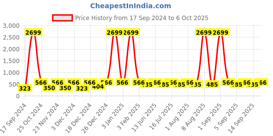 myntra.com WildHorn Men Tan Graphic Printed Pure Leather Two-Fold Wallet wildhorn Price History Graph from 17 Sep 2024 to 6 Oct 2025