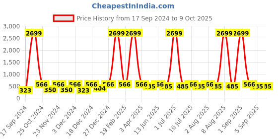 myntra.com WildHorn Men Tan Graphic Solid Leather Two Fold Wallet with RFID wildhorn Price History Graph from 17 Sep 2024 to 9 Oct 2025
