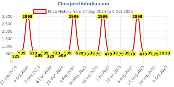 myntra.com WildHorn Men Tan Leather Two Fold Wallet wildhorn Price History Graph from 17 Sep 2024 to 9 Oct 2025