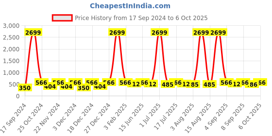 myntra.com WildHorn Men Tan Leather Two Fold Wallet wildhorn Price History Graph from 17 Sep 2024 to 4 Oct 2025