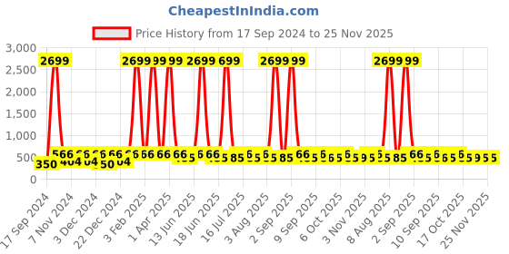 myntra.com WildHorn Men Tan Leather Two Fold Wallet wildhorn Price History Graph from 17 Sep 2024 to 24 Nov 2025
