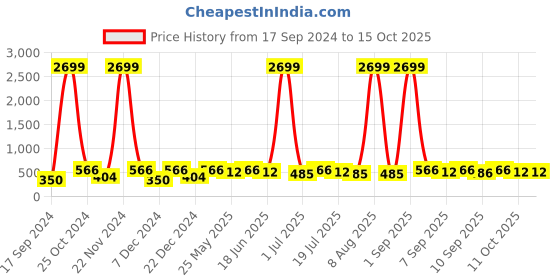 myntra.com WildHorn Men Tan Leather Two Fold Wallet wildhorn Price History Graph from 17 Sep 2024 to 14 Oct 2025