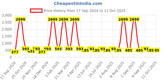 myntra.com WildHorn Men Tan Leather Two Fold Wallet wildhorn Price History Graph from 17 Sep 2024 to 11 Oct 2025