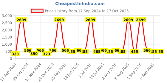 myntra.com WildHorn Men Tan Self Design RFID Leather Two Fold Wallet wildhorn Price History Graph from 17 Sep 2024 to 16 Oct 2025