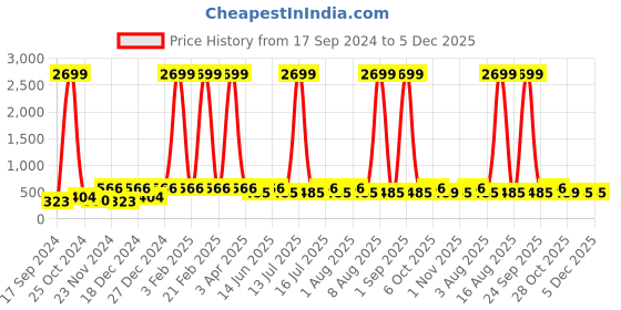 myntra.com WildHorn Men Tan Solid wildhorn Price History Graph from 17 Sep 2024 to 4 Dec 2025