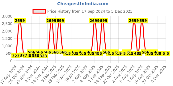 myntra.com WildHorn Men Tan Solid wildhorn Price History Graph from 17 Sep 2024 to 5 Dec 2025