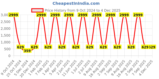 myntra.com WildHorn Men Tan Solid Leather Belt wildhorn Price History Graph from 9 Oct 2024 to 4 Dec 2025